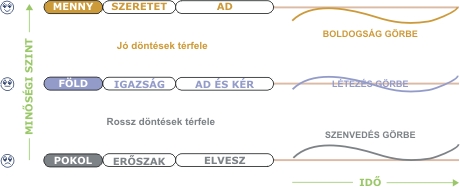 Minsgi szintjeink grafikus megjelentse